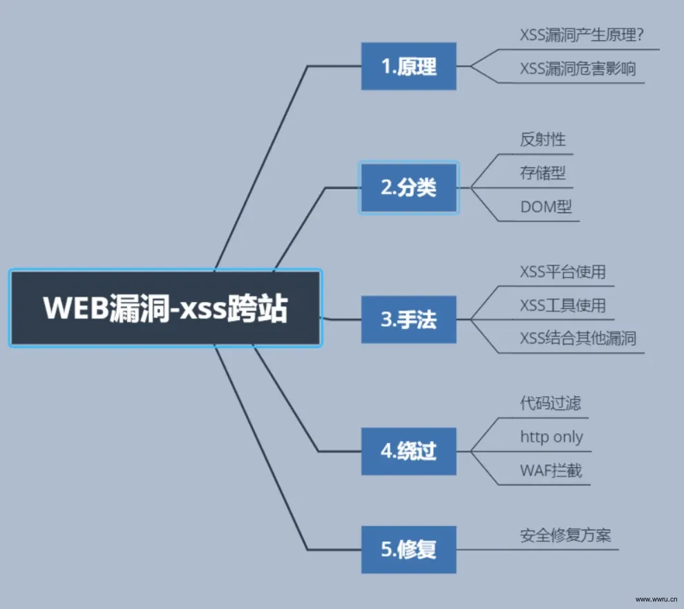 初识XSS漏洞-胖大海博客资源网