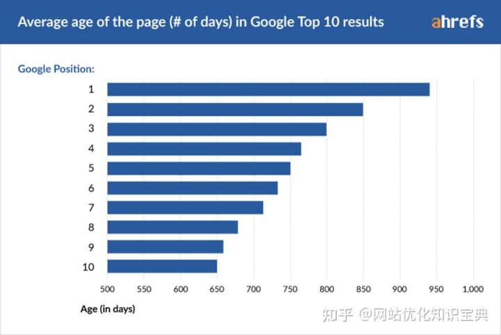 SEO优化关键词谷歌排名TOP情况前面简单分析排在Top1-胖大海博客资源网